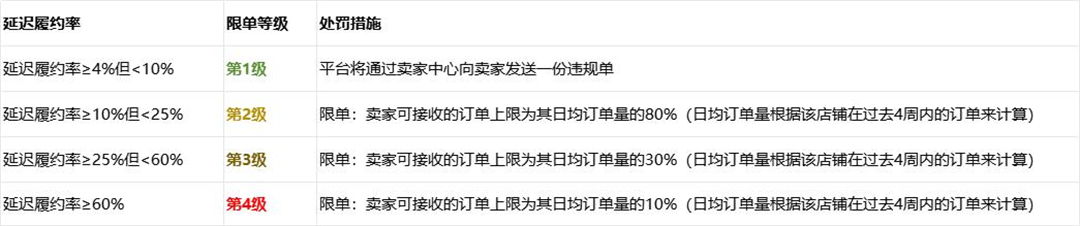 3、TikTok Shop限单处罚等级