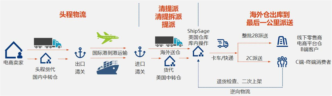 3、海外仓的优势