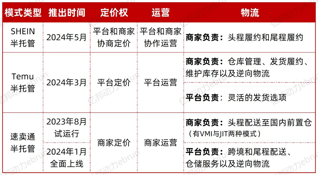 4、跨境电商半托管模式