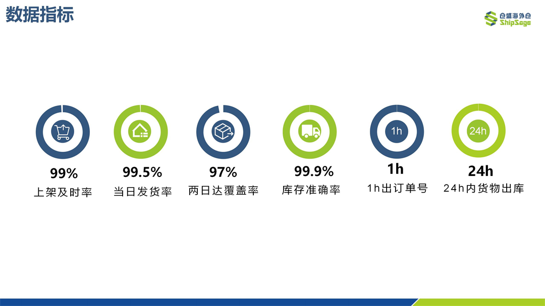 5、仓盛海外仓一件代发配送时效性