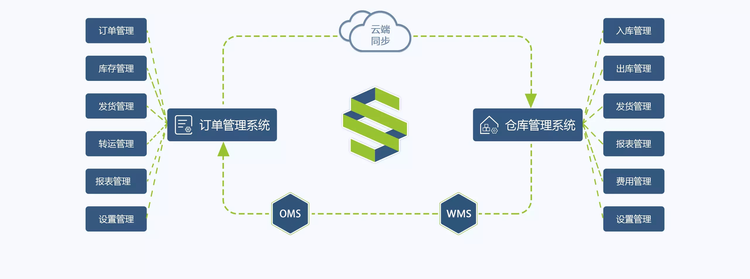 OMS和WMS系统