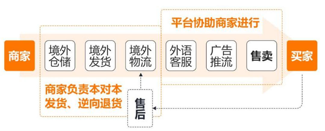 5、TEMU半托管发货-仓盛海外仓一件代发
