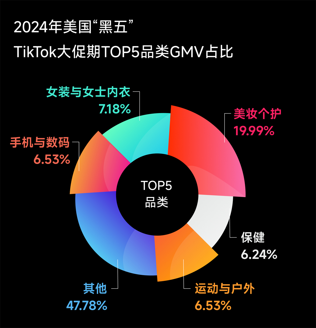 2、TikTok Shop美国站最畅销的五大品类