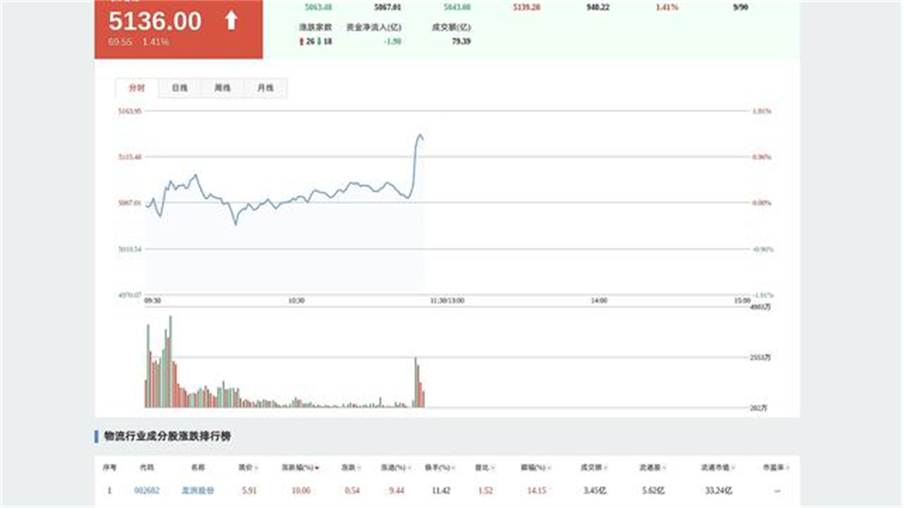 2、美西运价上涨