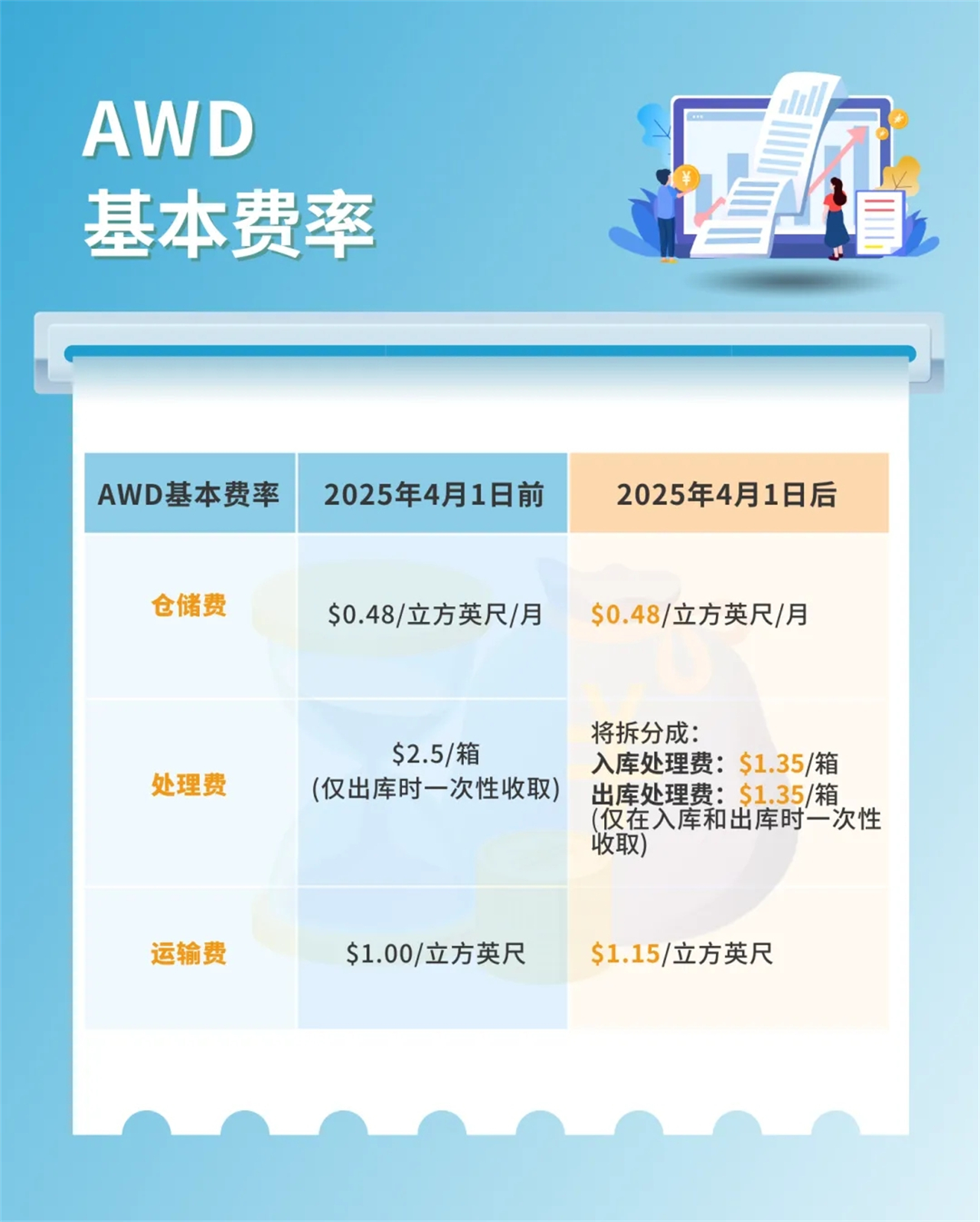 1、亚马逊AWD基本费率