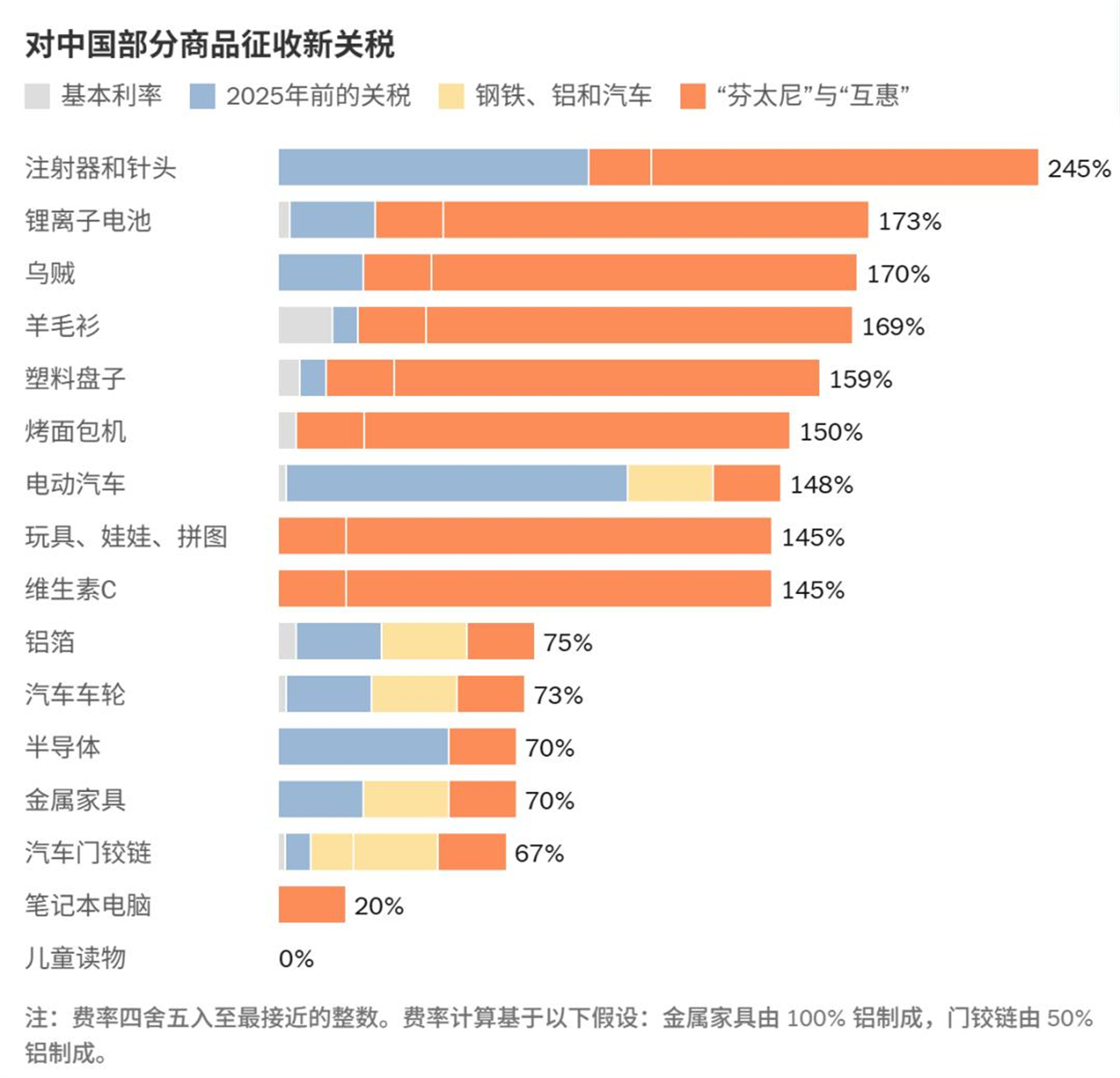 2、中国输美商品中综合税率排行榜