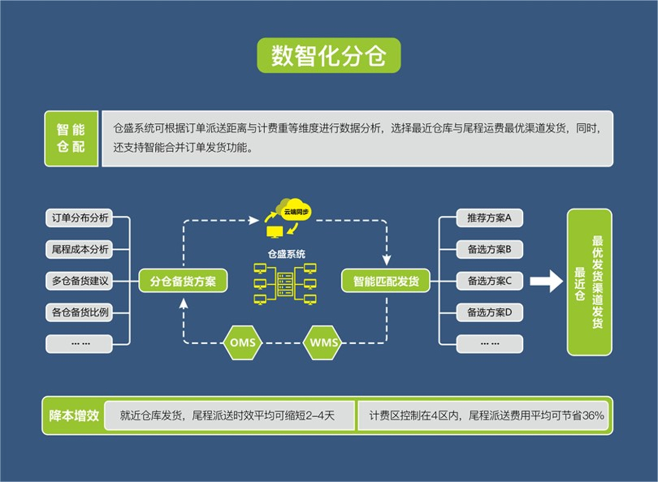 3、仓盛海外仓数智化分仓