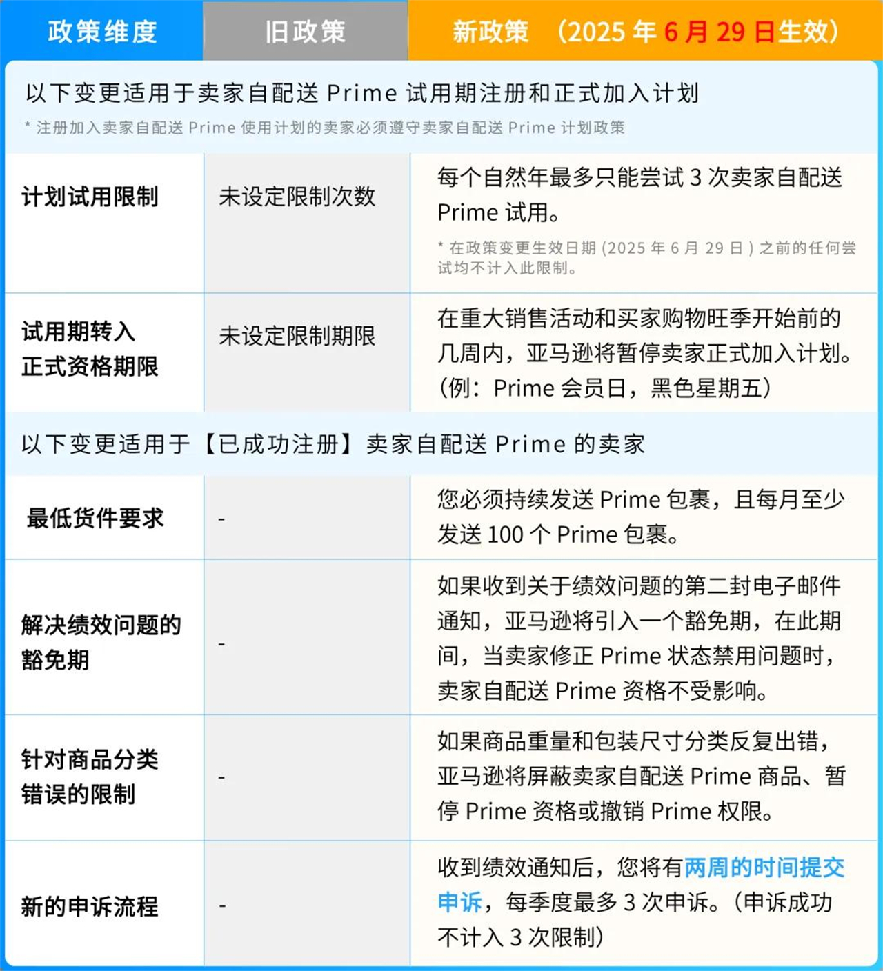 2、亚马逊SFP新政规则