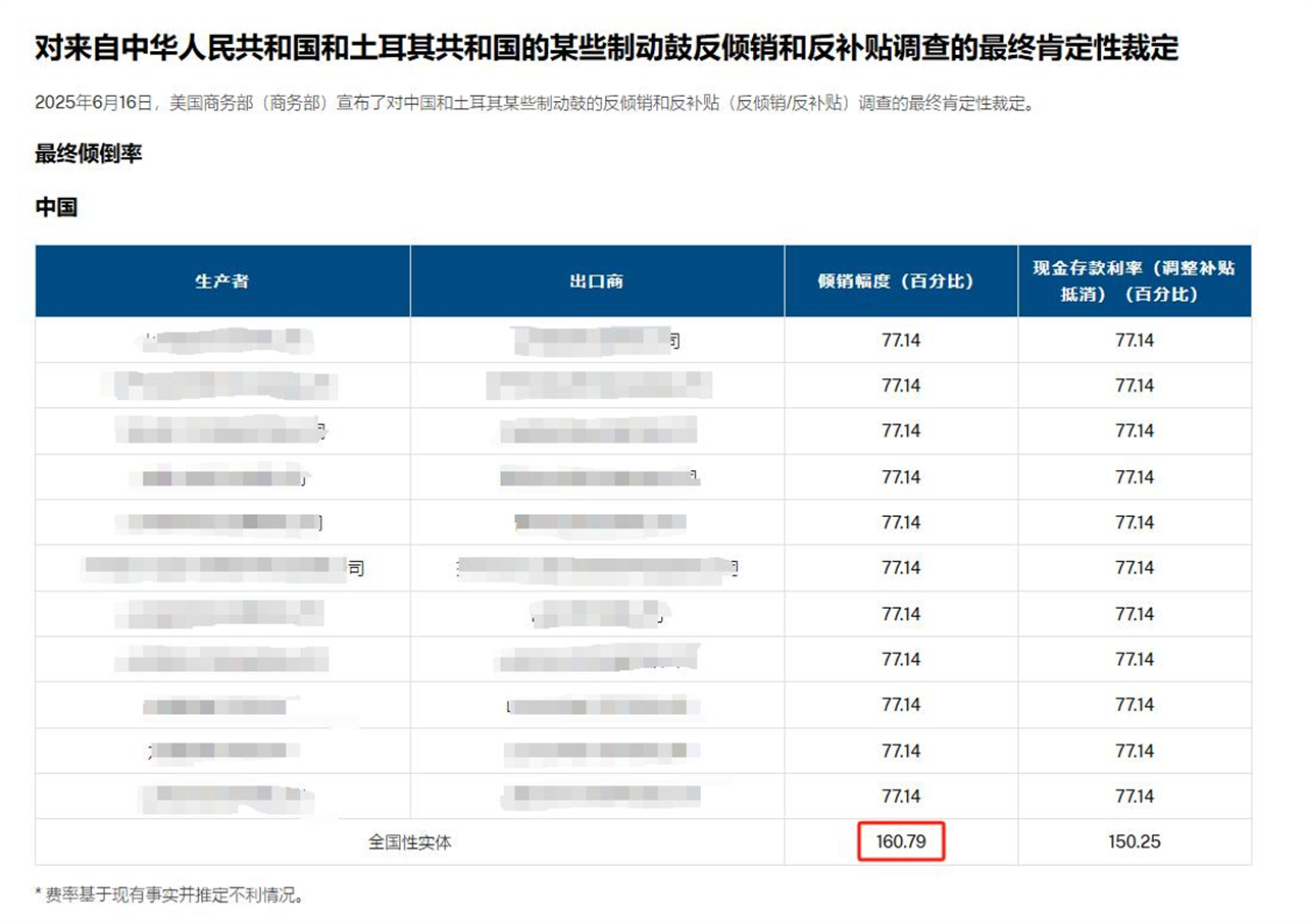 4、美国对中国制动鼓加征160.79%的反倾销税