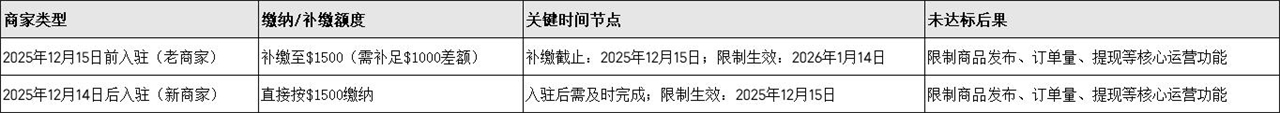 2、TikTok Shop保证金上调至1500美元