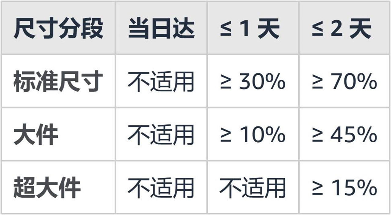 4、SFP配送速度要求