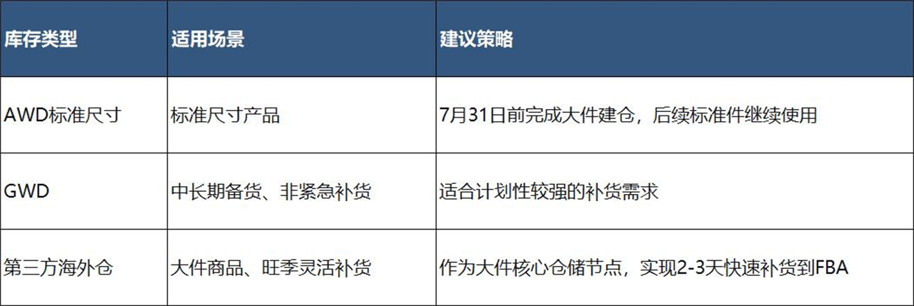3、亚马逊美国AWD 7月31日起拒收大件