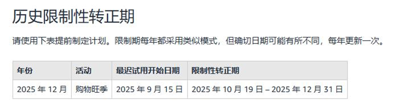 SFP历史性限制转正期