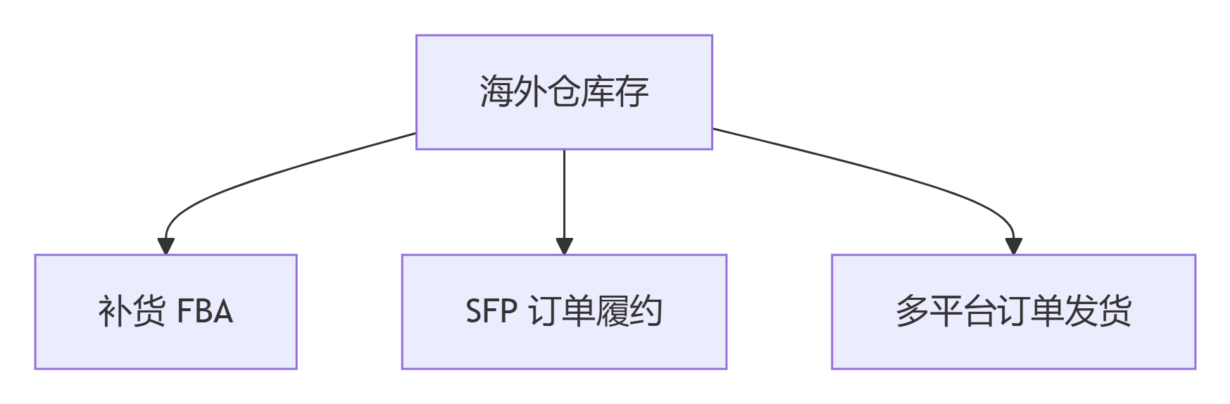 海外仓库存有哪些作用