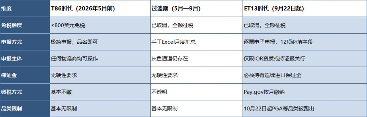 3、直邮小包纳税