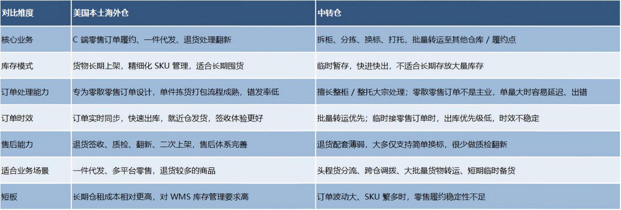 海外仓 vs 中转仓核心差异对比