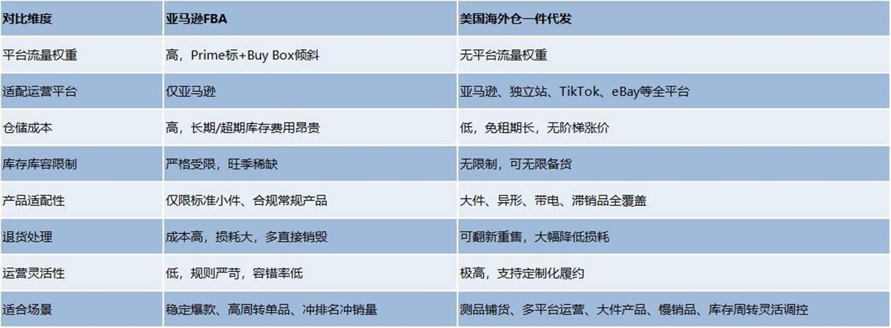 美国海外仓一件代发 vs FBA